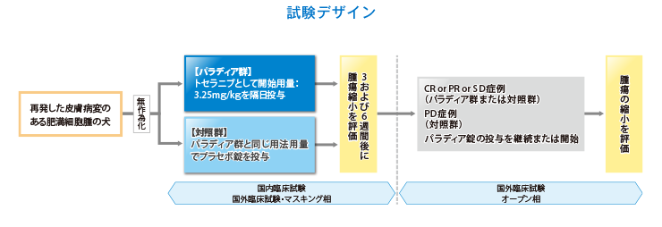 有効性 | 製品情報 | パラディア錠 | Zoetis