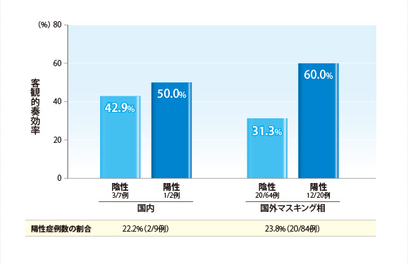 有効性 | 製品情報 | パラディア錠 | Zoetis