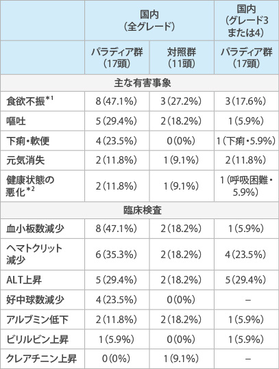 安全性 | 製品情報 | パラディア錠 | Zoetis