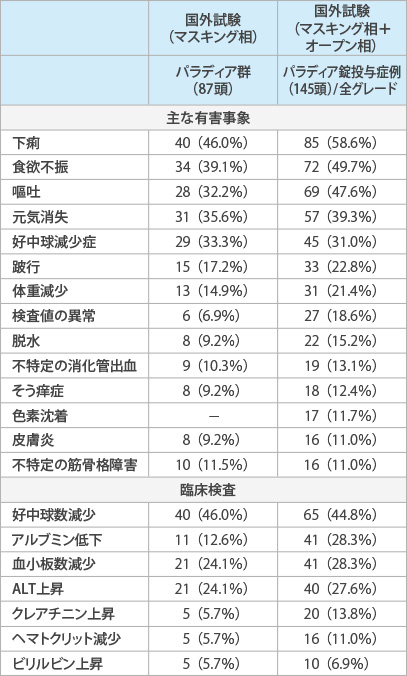 パラディア錠 パラディア錠|犬用抗悪性腫瘍剤 | Zoetis JP